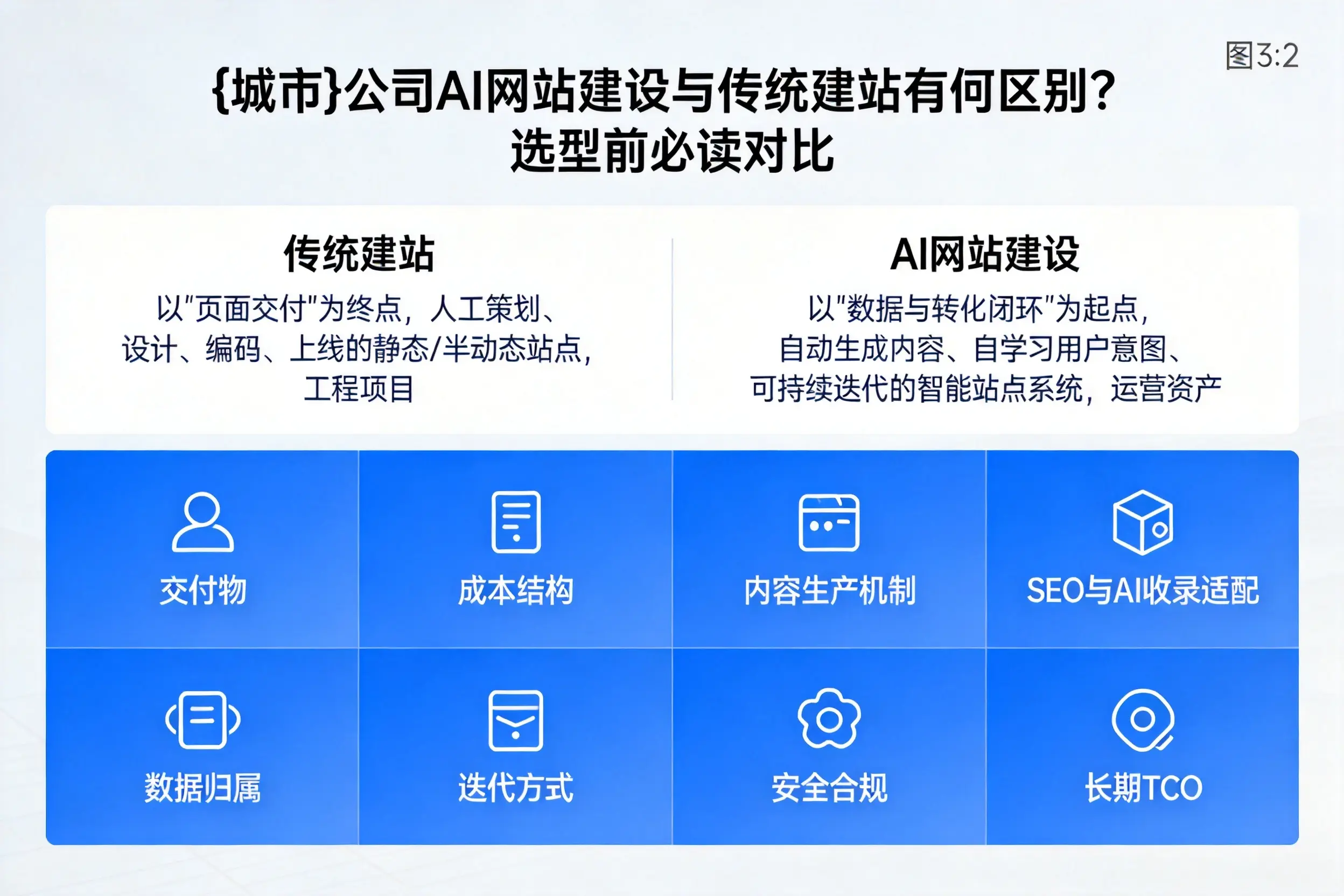 株洲公司AI网站建设与传统建站有何区别？选型前必读对比