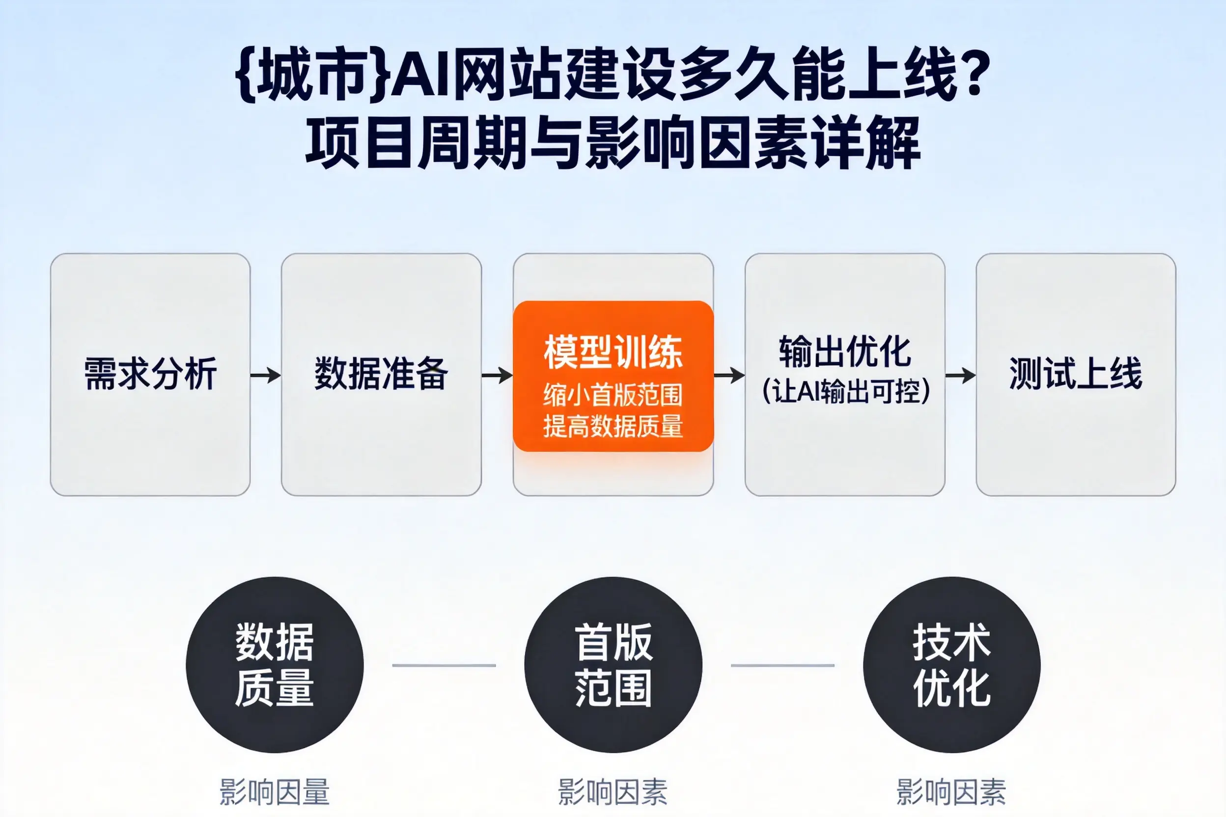 株洲AI网站建设多久能上线?项目周期与影响因素详解