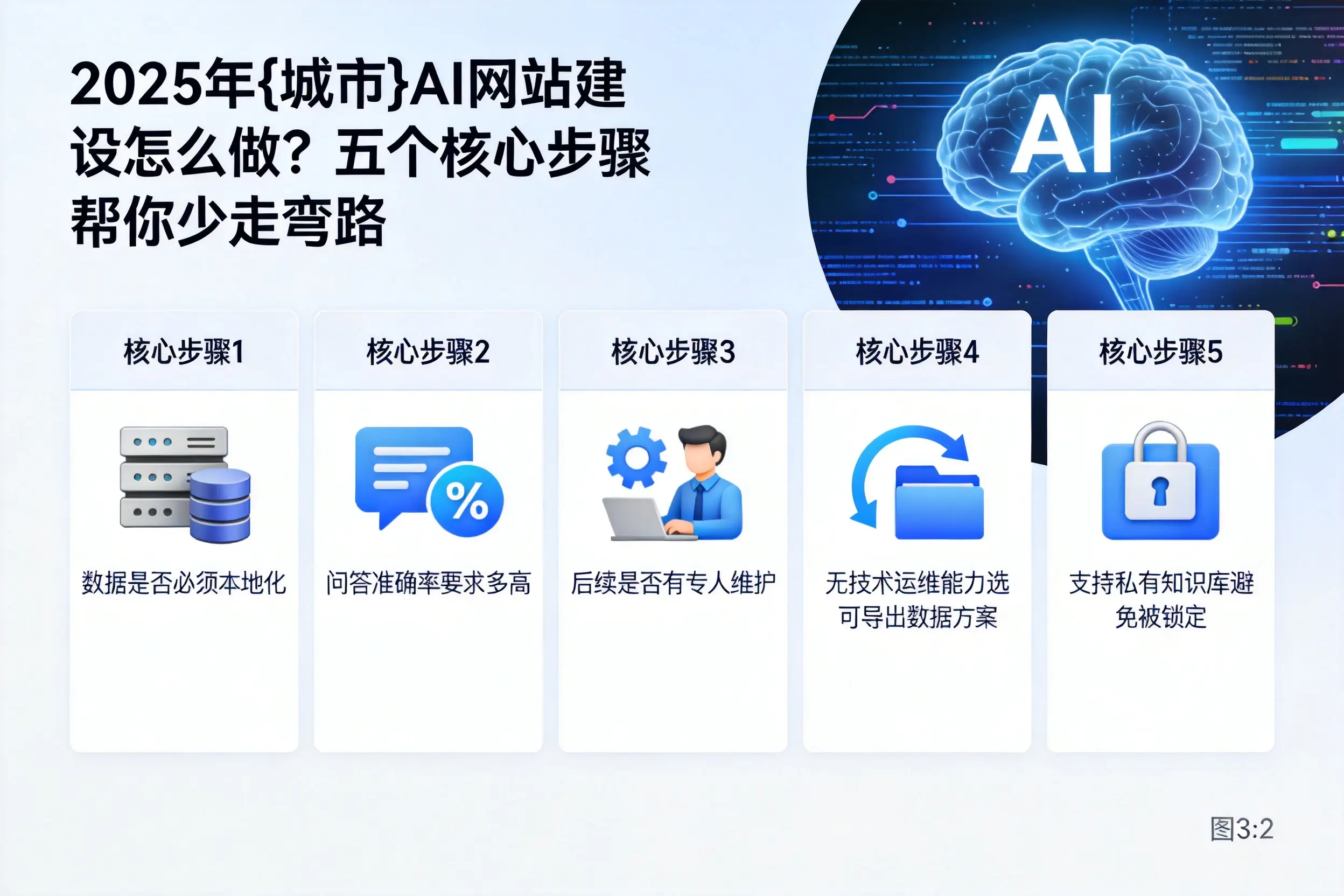 2025年株洲AI网站建设怎么做?五个核心步骤帮你少走弯路