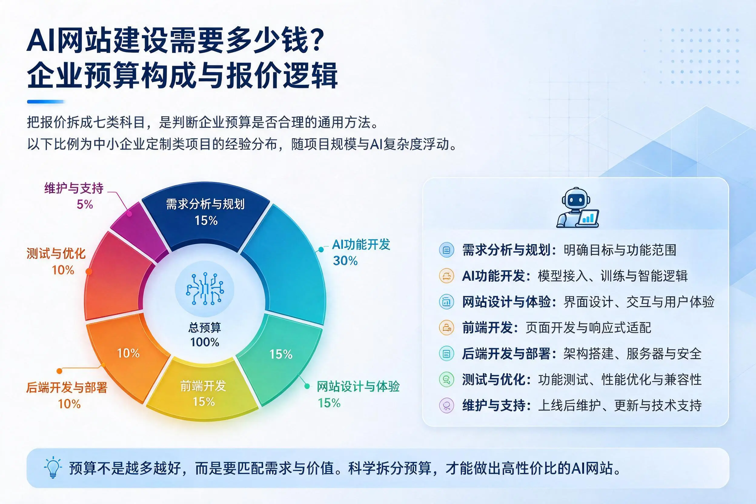 AI网站建设需要多少钱?株洲企业预算构成与报价逻辑