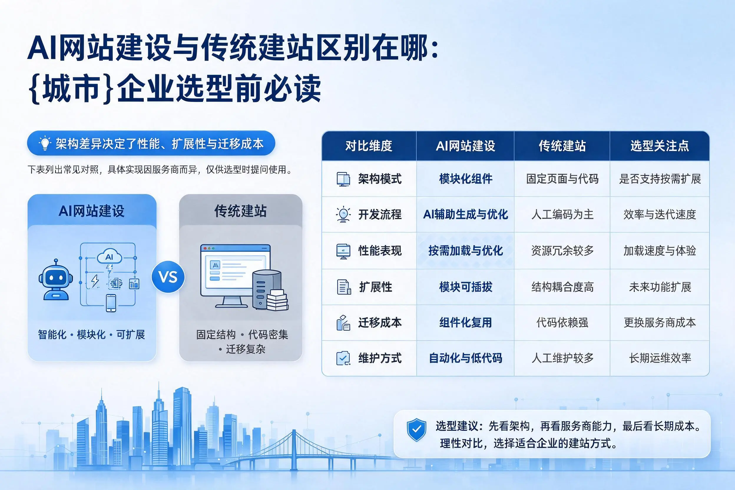 AI网站建设与传统建站区别在哪:株洲企业选型前必读
