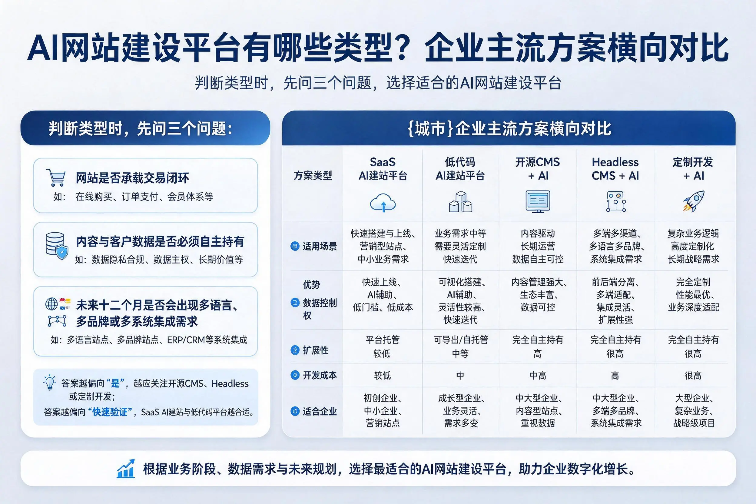 AI网站建设平台有哪些类型？株洲企业主流方案横向对比