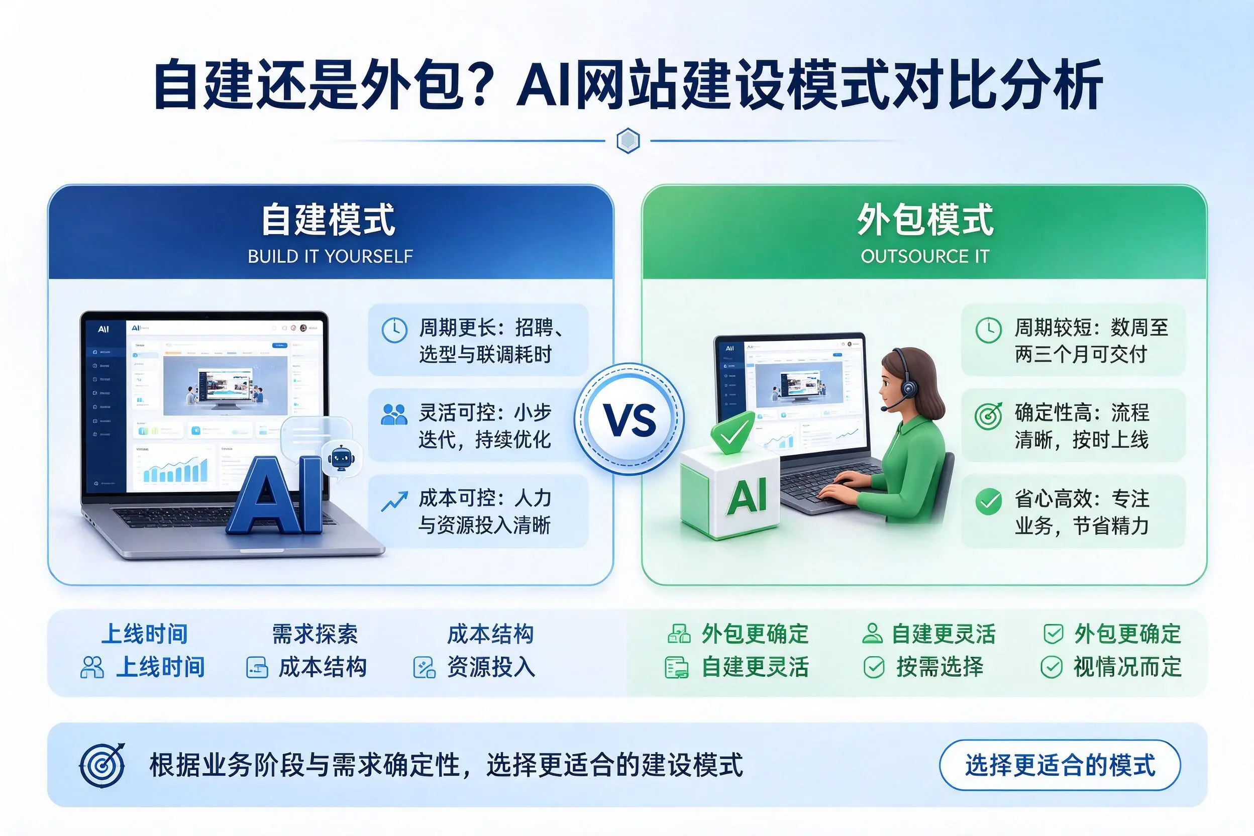 自建还是外包?株洲AI网站建设模式对比分析