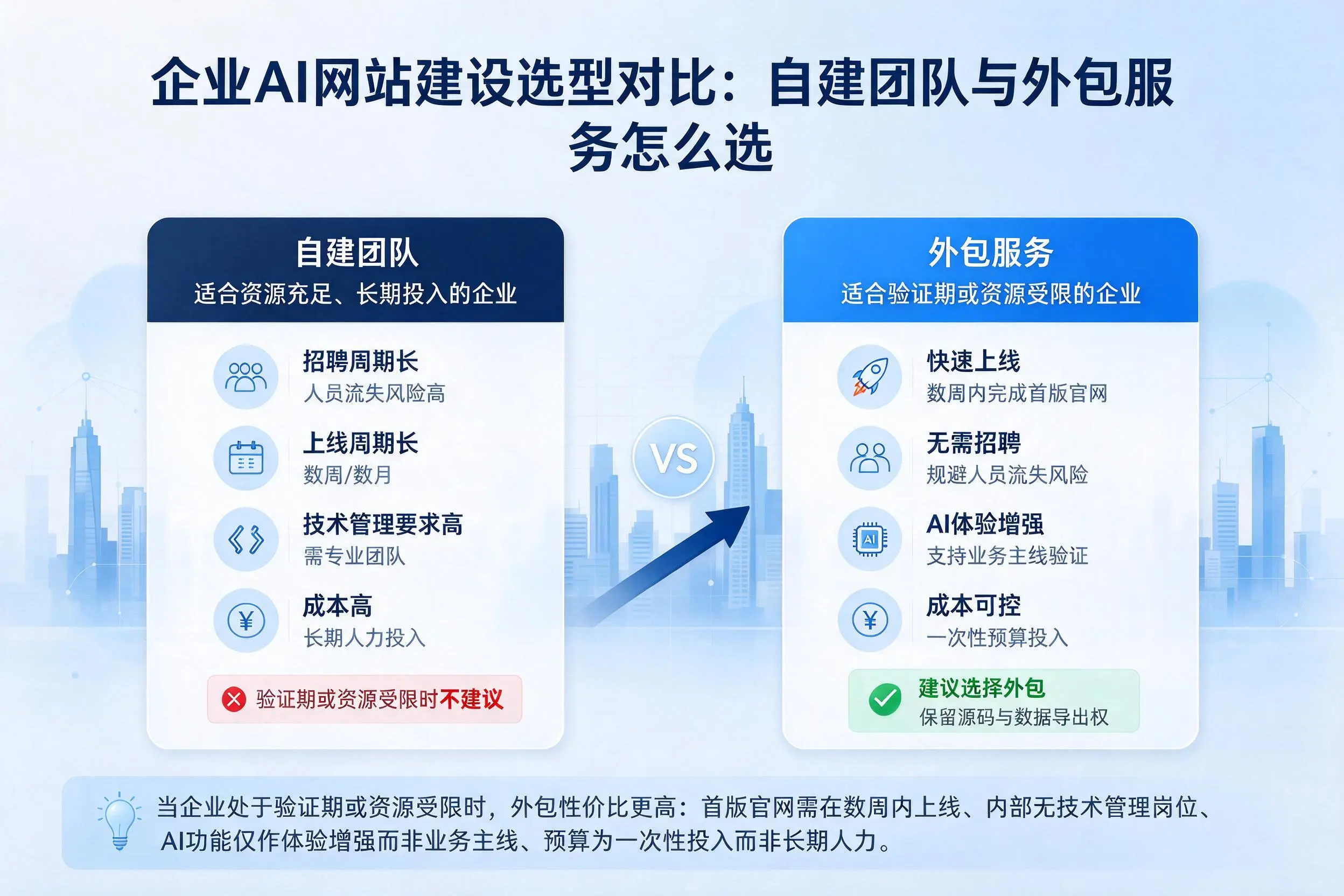 株洲企业AI网站建设选型对比:自建团队与外包服务怎么选