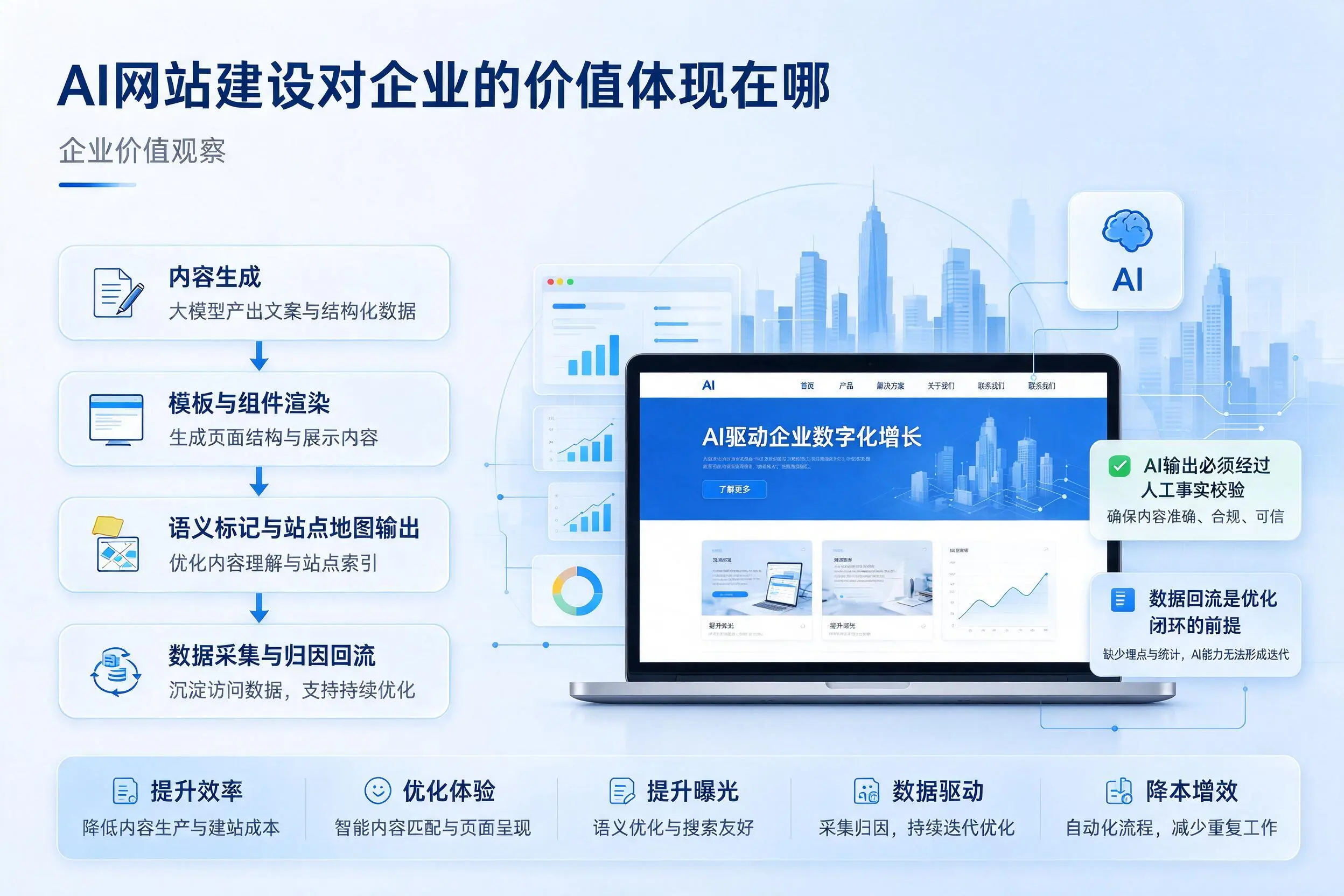AI网站建设对企业的价值体现在哪,株洲实践观察